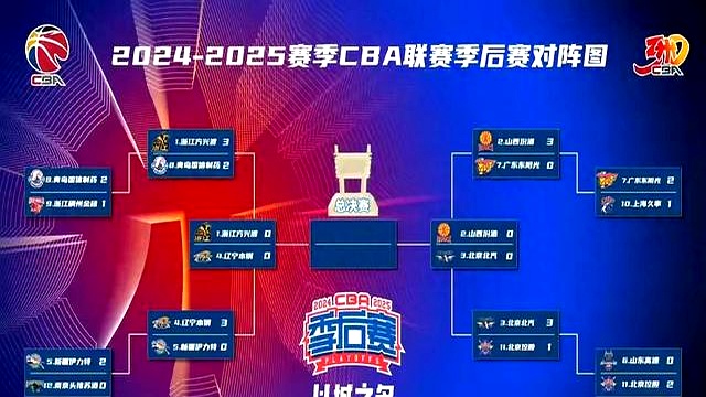 关于CBA联赛夺冠热门浮现，强队展现实力的信息