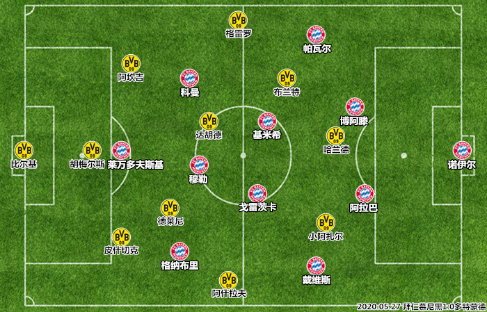 包含多特蒙德碾压墨西哥，科曼绝境逆转的词条